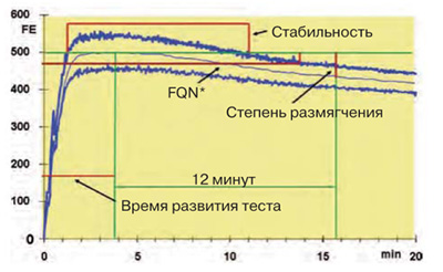 Фаринограмма